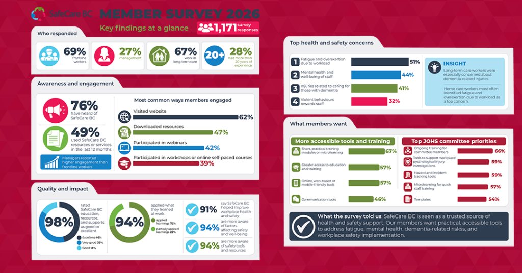 2026 member survey infographic - SafeCare BC